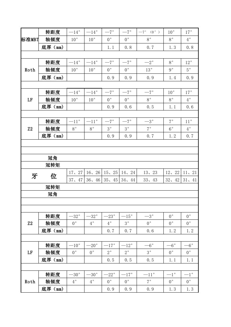 口腔正畸常用托槽数据