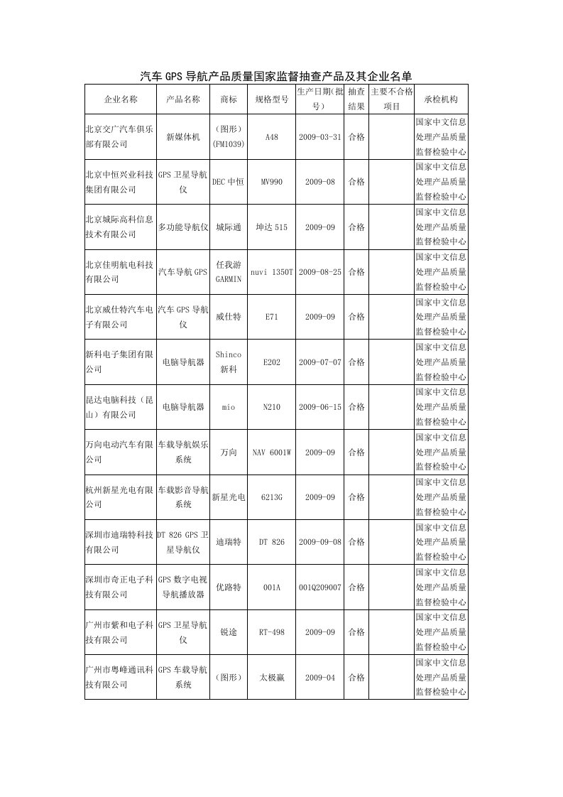 汽车GPS导航产品质量国家监督抽查产品及其企业名单