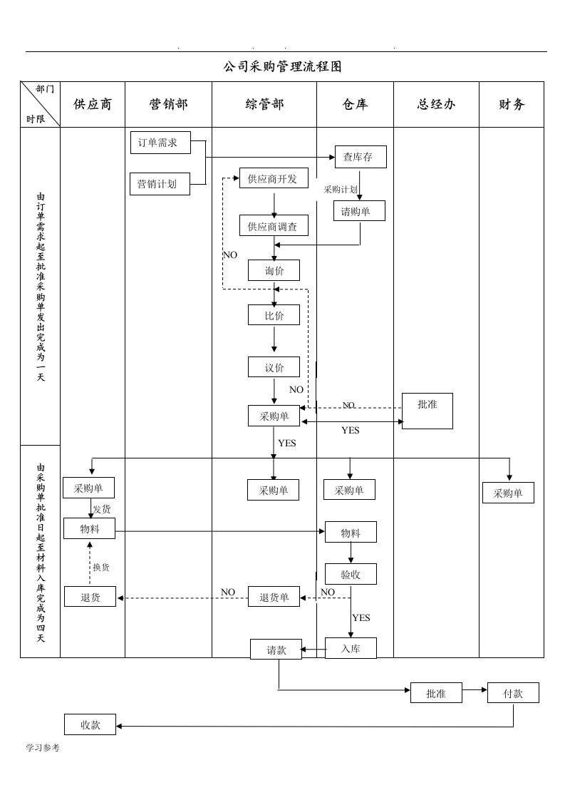 企业采购管理流程图