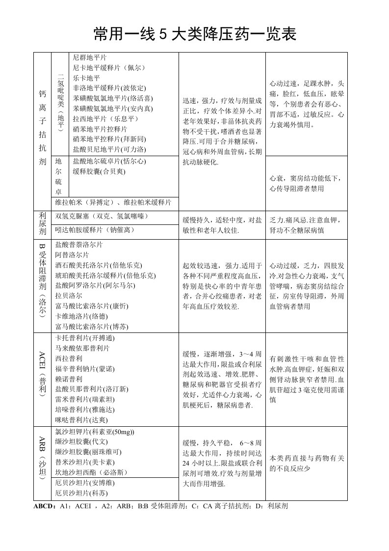 降压药一览表单