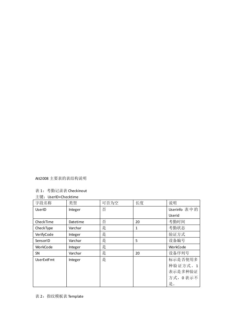 中控zktime5.0考勤管理系统数据库表结构