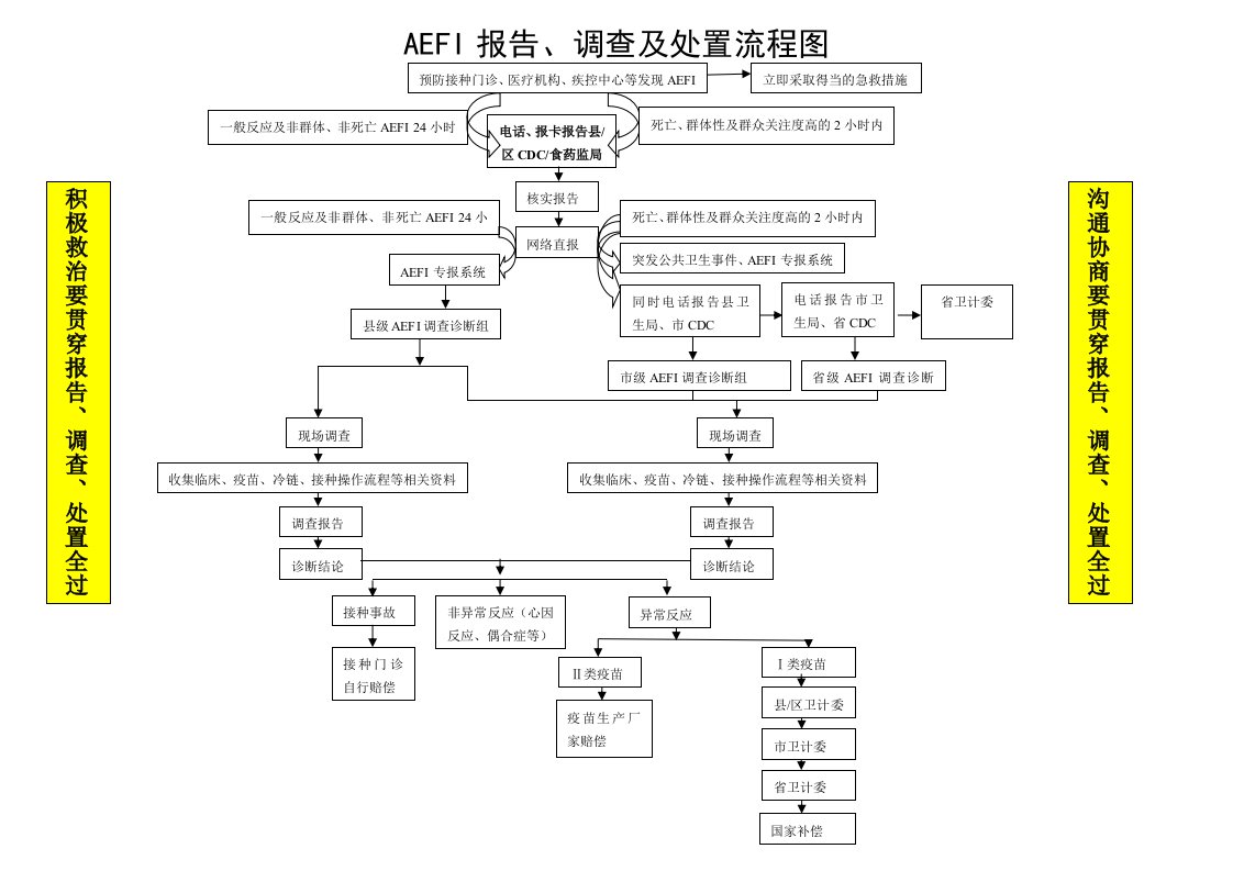 预防接种单位AEFI报告及处置流程图(定稿)