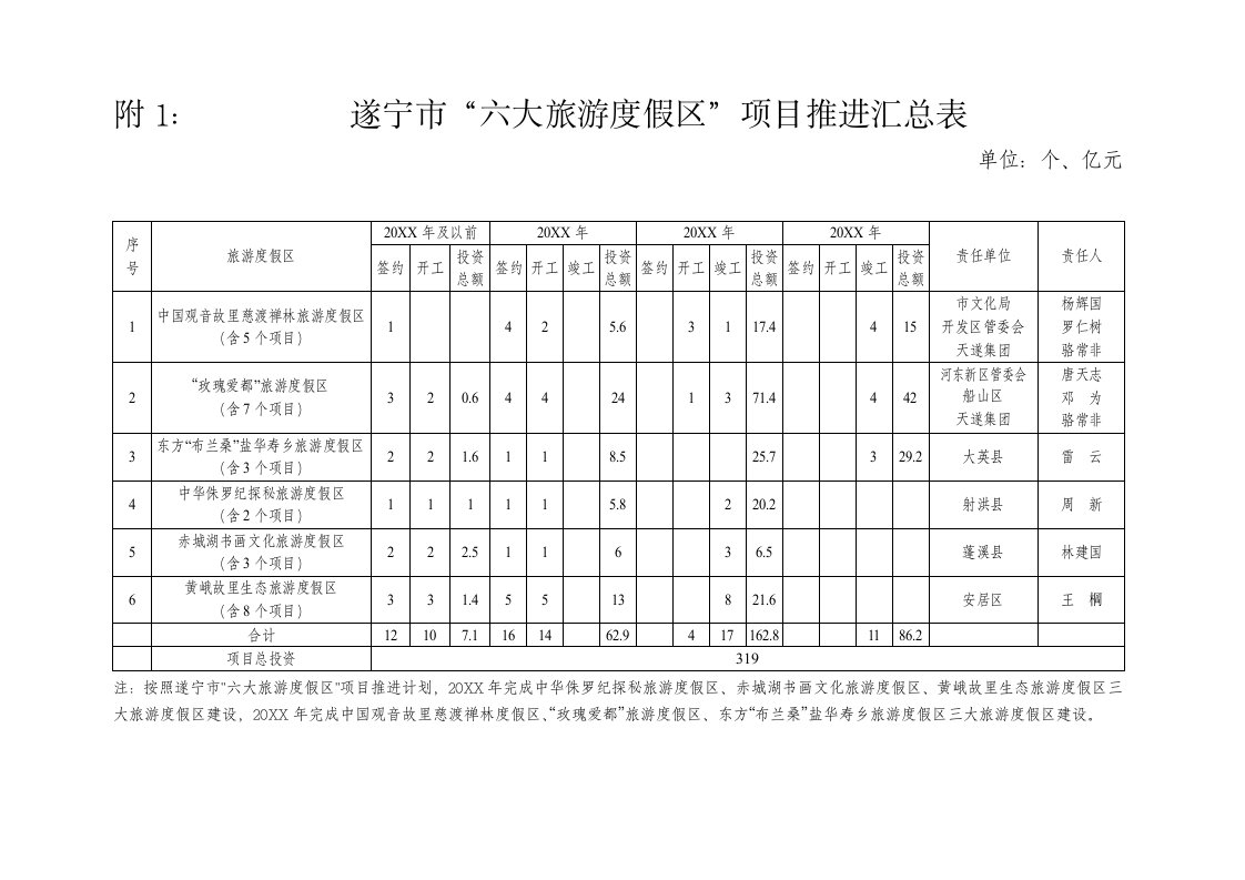 旅游行业-遂宁市六大旅游度假区项目推进汇总表遂宁市人民政府办