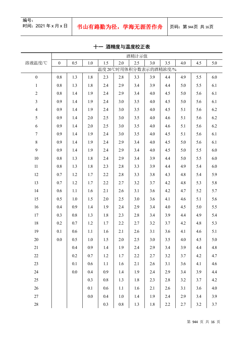 酒精度与温度校正表doc