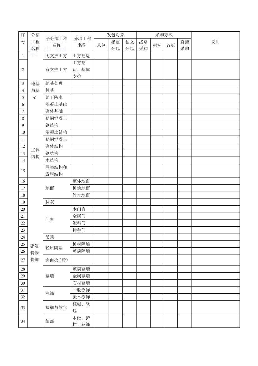 总分包工程范围及采购方式建议