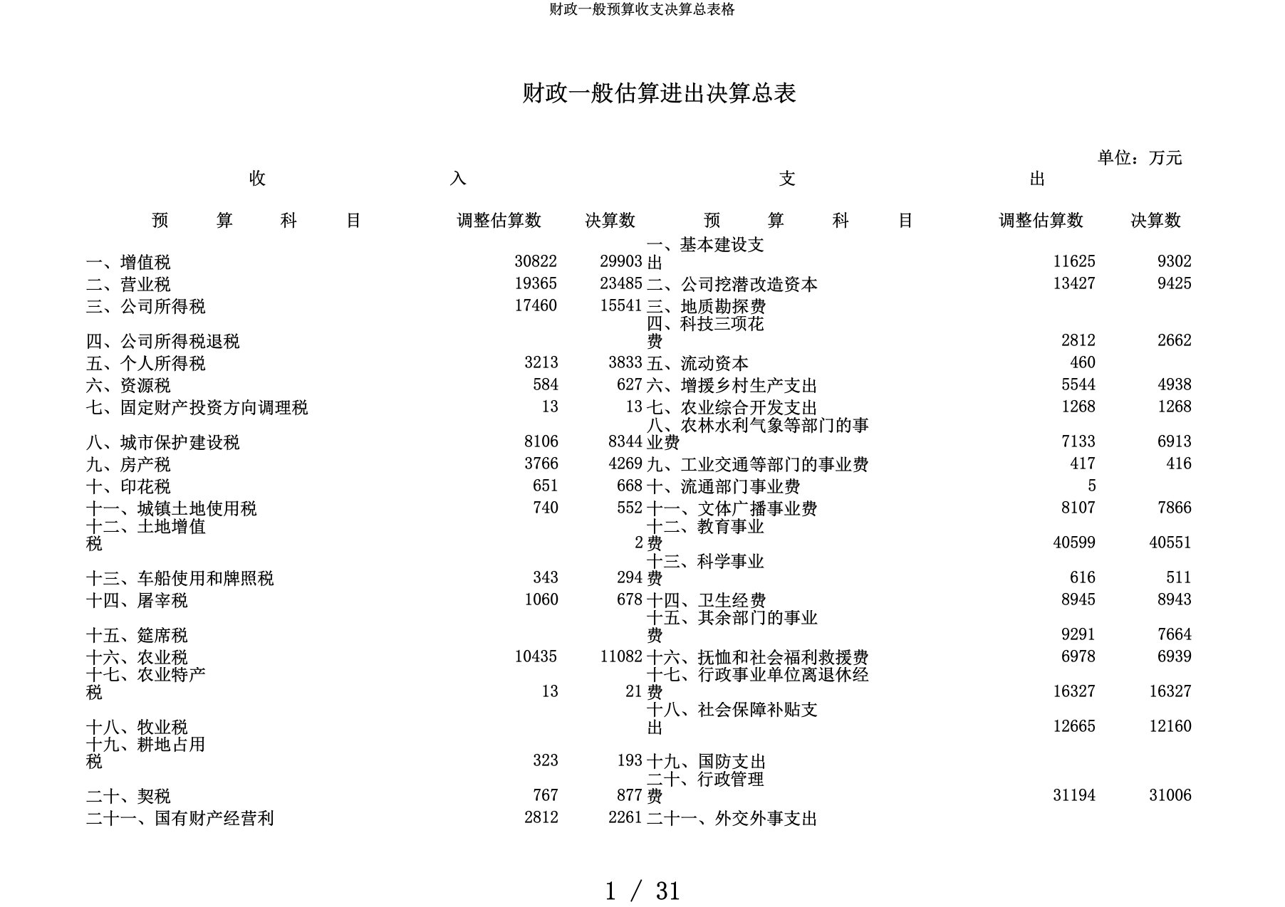 财政一般预算收支决算总表格