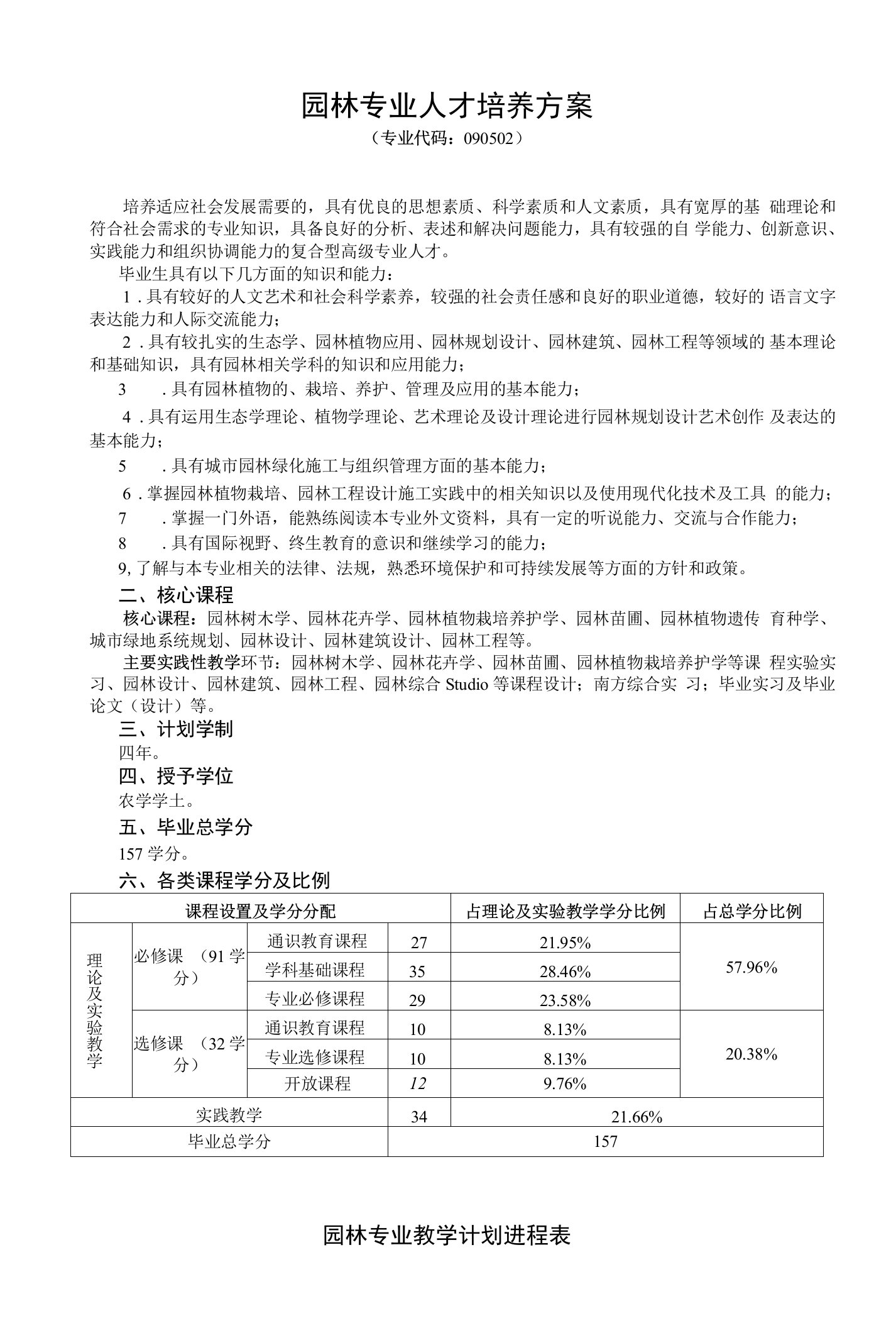 园林专业人才培养方案（本科）（2020版）