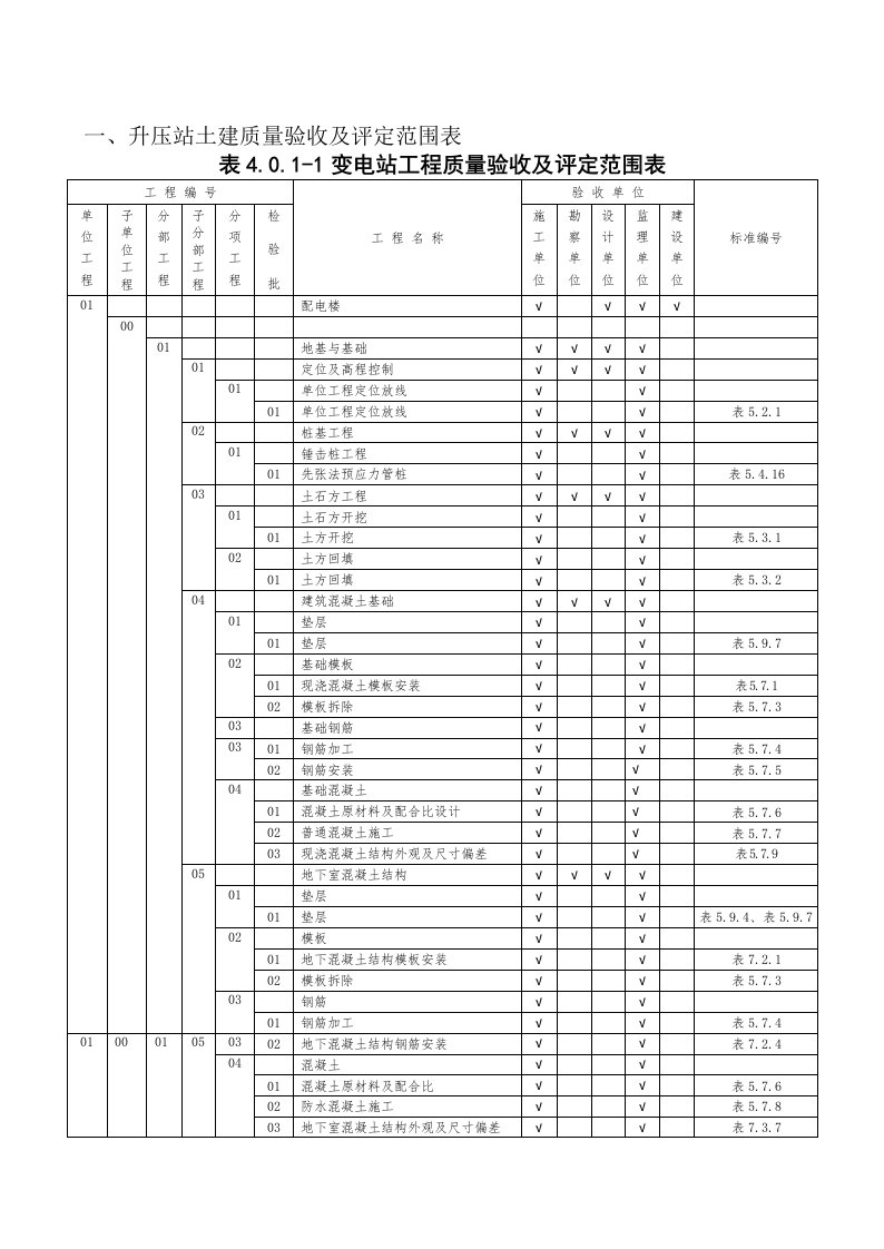 工程项目验收及评定划分表(1)（DOC32页）