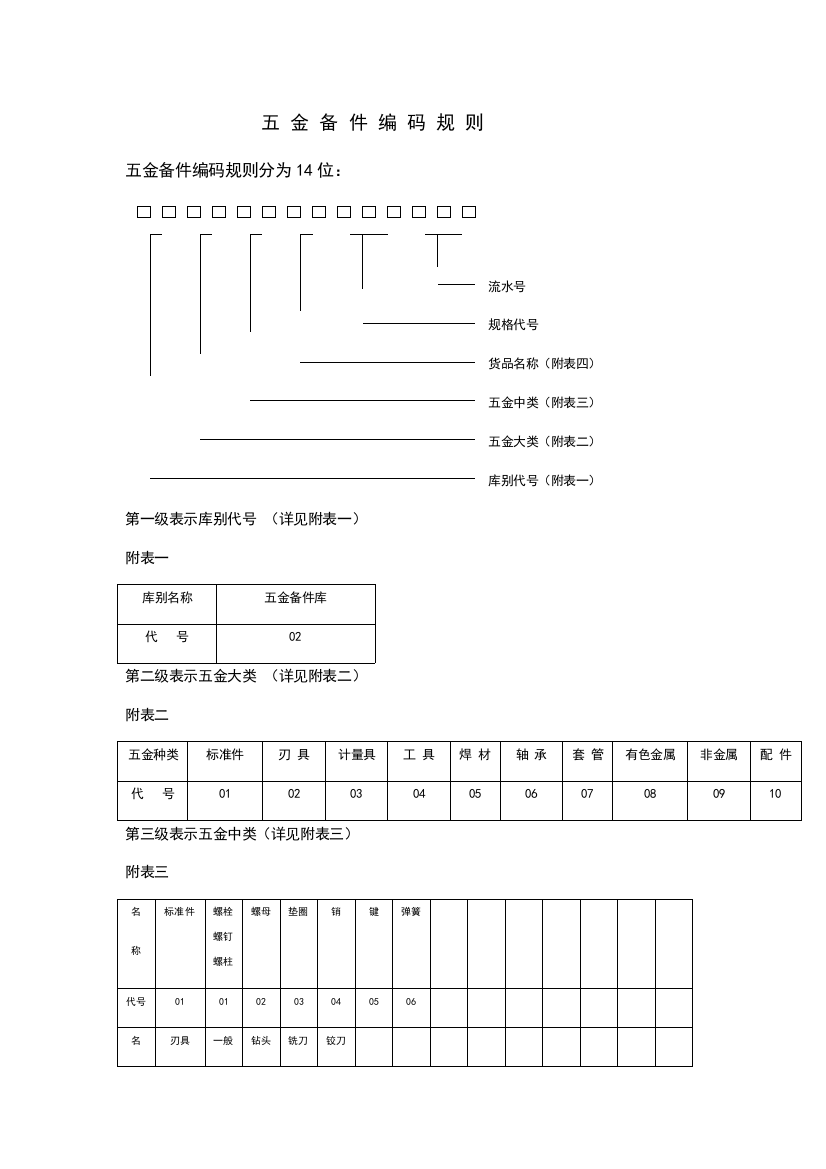 五金编码规则