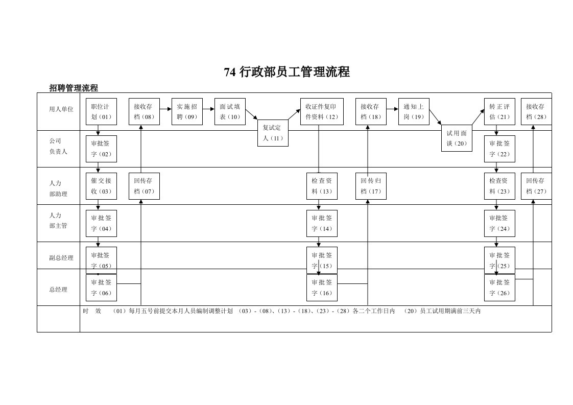 行政部员工管理流程