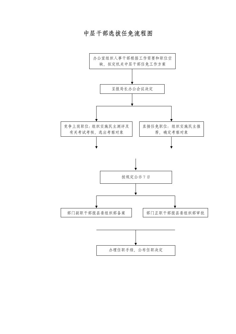 中层干部选拔任免流程图