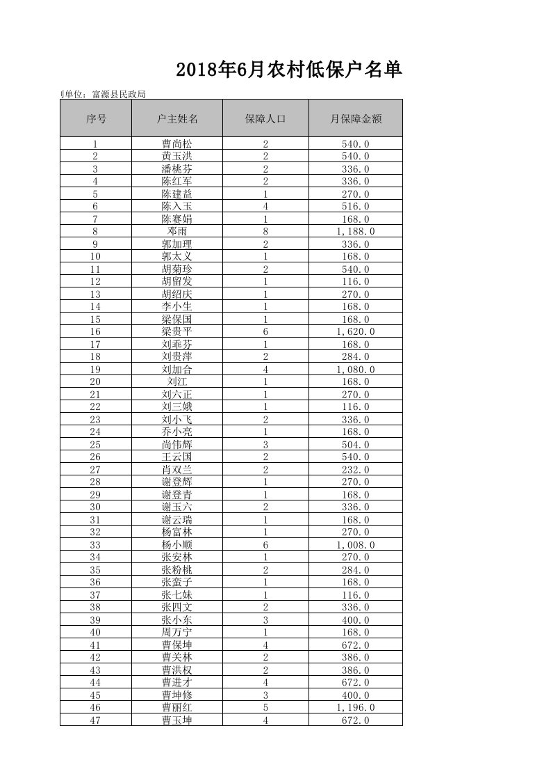 农村低保公示名册