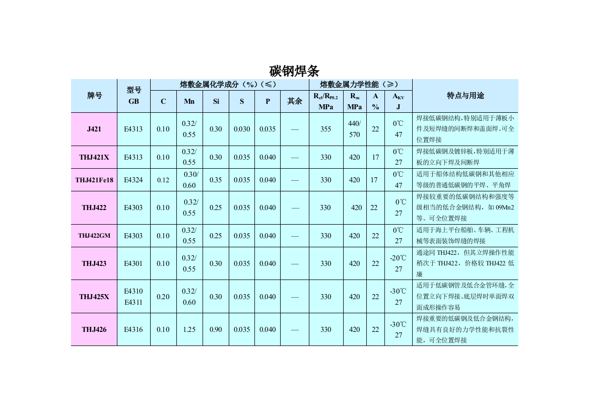 碳钢焊条规格特性