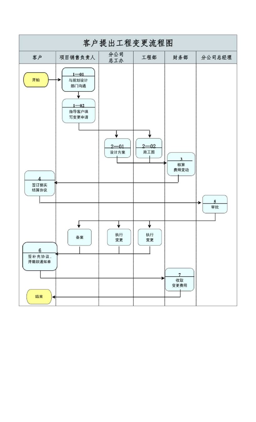 房产销售客户提出的工程变更流程(标准版)