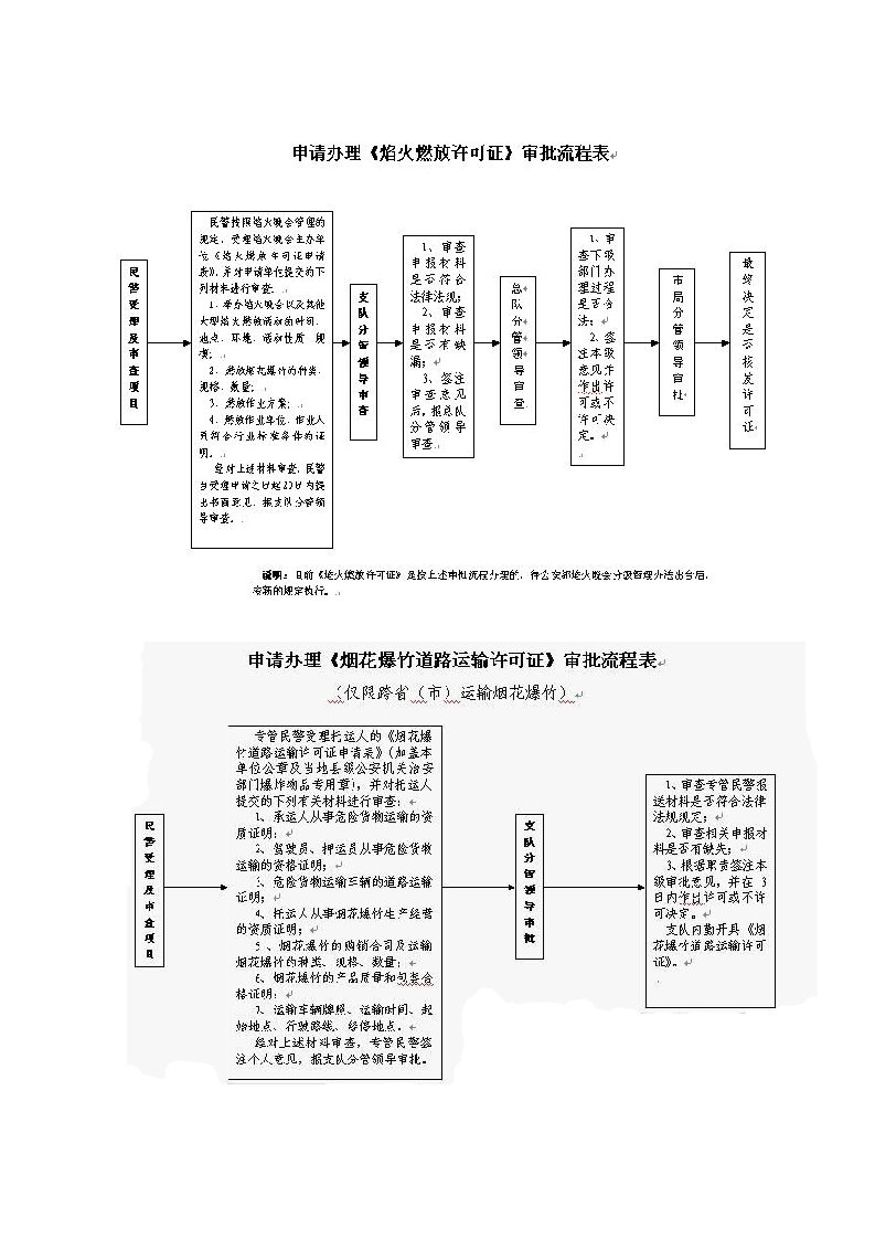 申请办理剧毒化学品购买审批流程