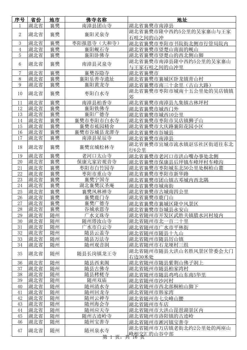 中国佛寺庵堂名录及地址(14-湖北省)（精选）