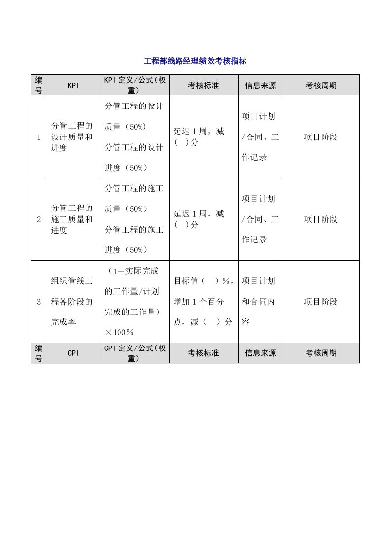 工程资料-68工程部线路经理绩效考核指标