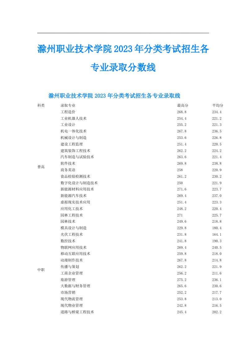 滁州职业技术学院分类考试招生各专业录取分数线