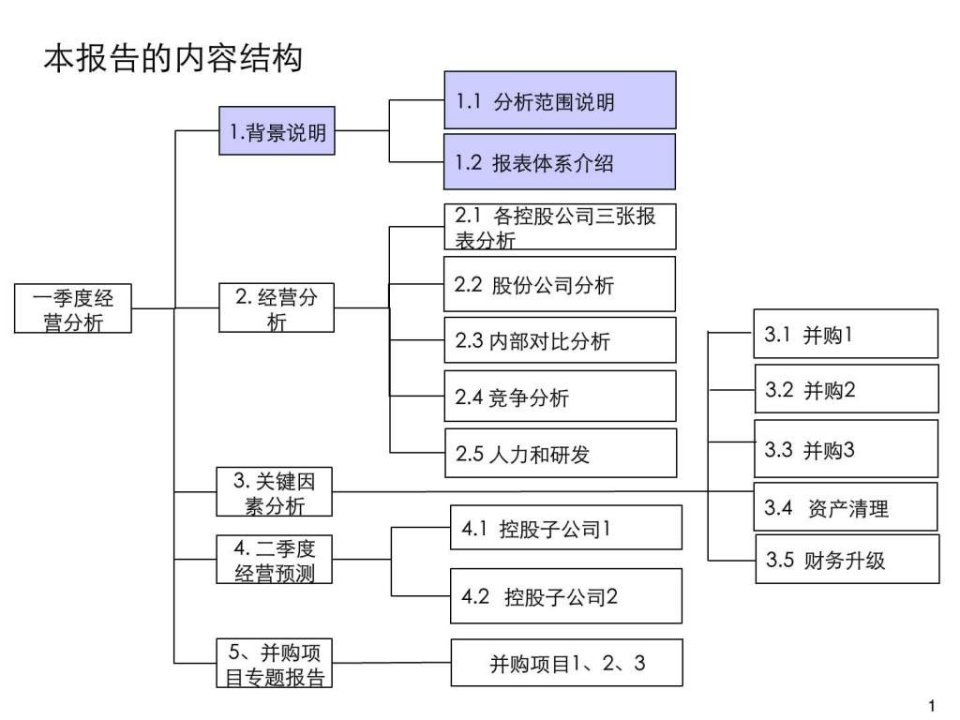 公司营运分析报告模版课件1