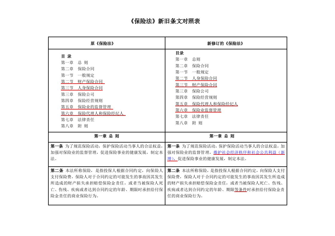 保险法新旧条文对照