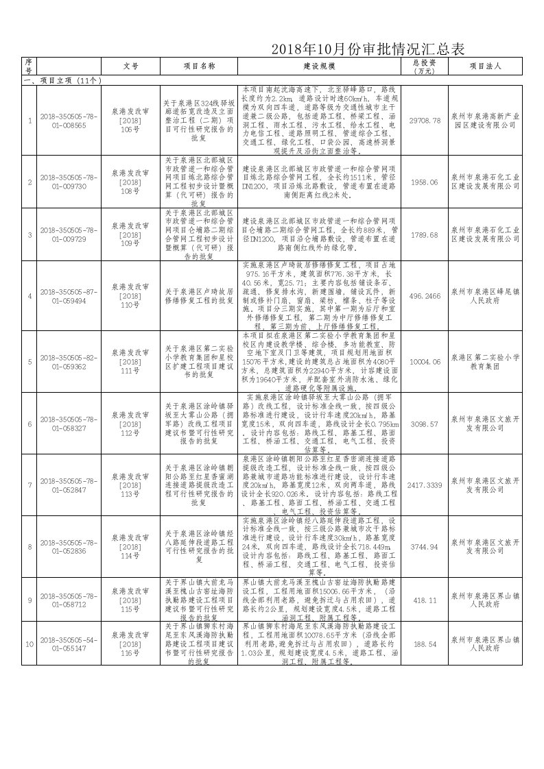 立项发文号(128个)