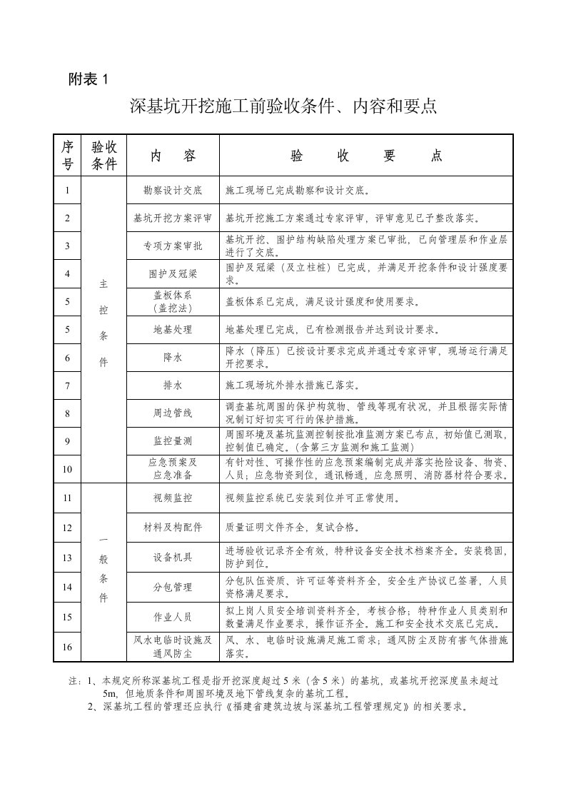 深基坑开挖施工前条件验收要点