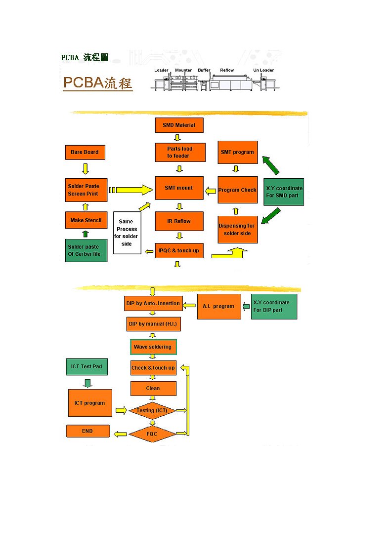 PCB印制电路板-PCBA流程图