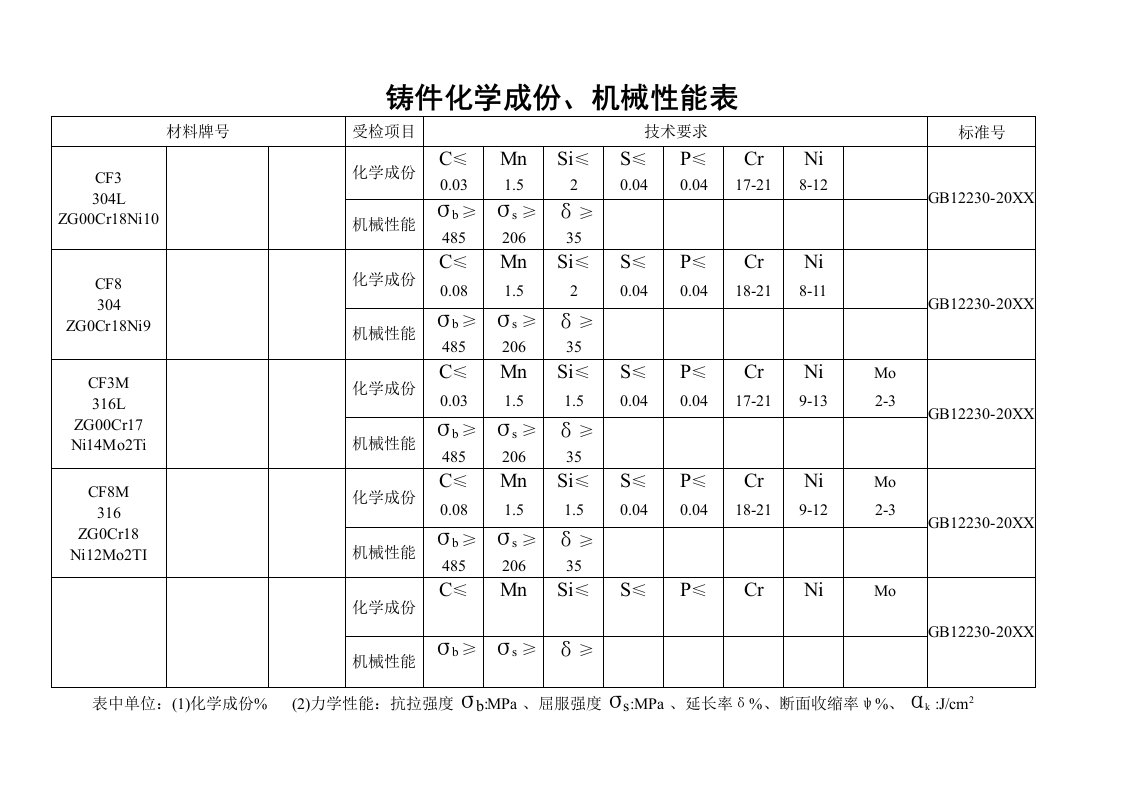 机械行业-铸件化学成份、机械性能表材料