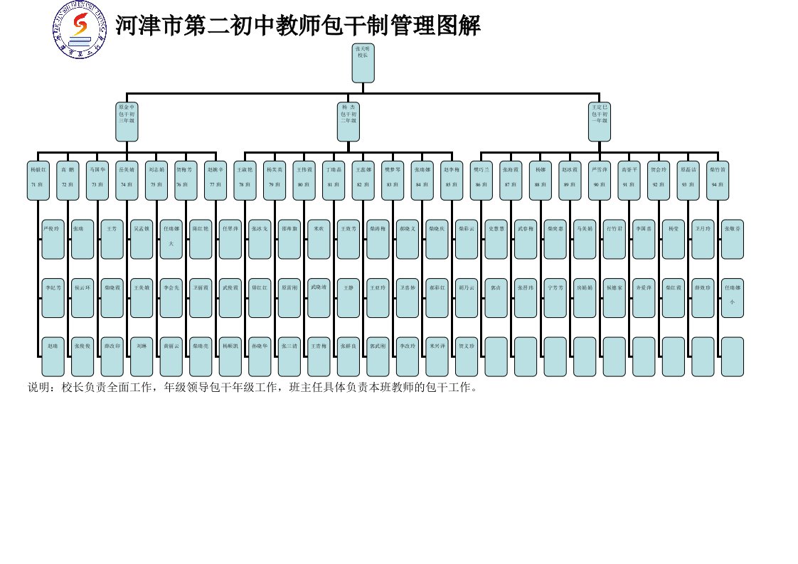 河津市第二初中教师包干管理图解