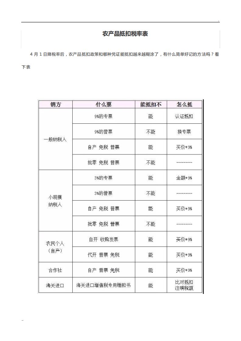 2019农产品抵扣税率表