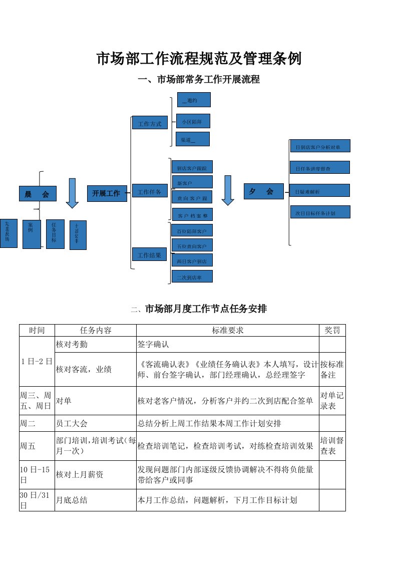 家装公司市场部管理流程