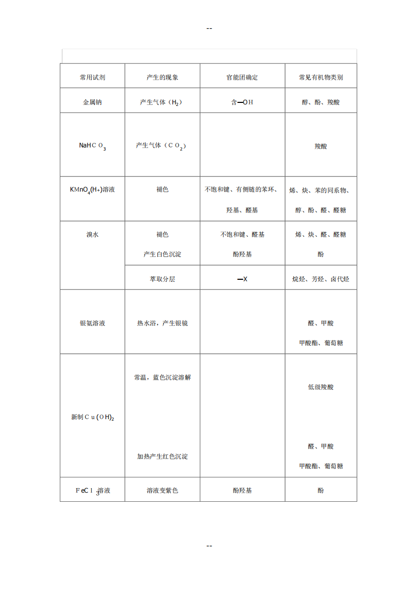 有机物的鉴别与除杂图表版