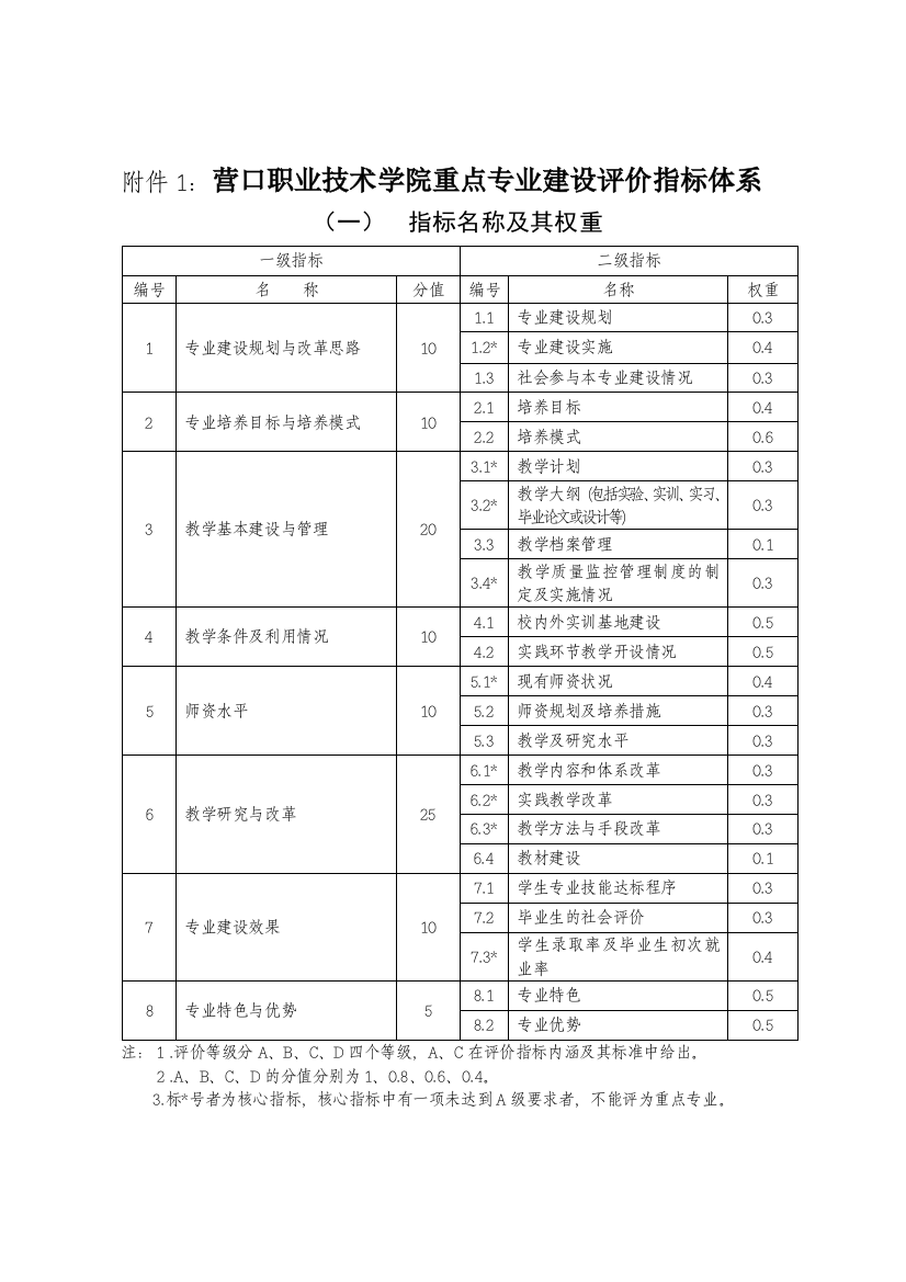 附件1：营口职业技术学院重点专业建设评价指标体系