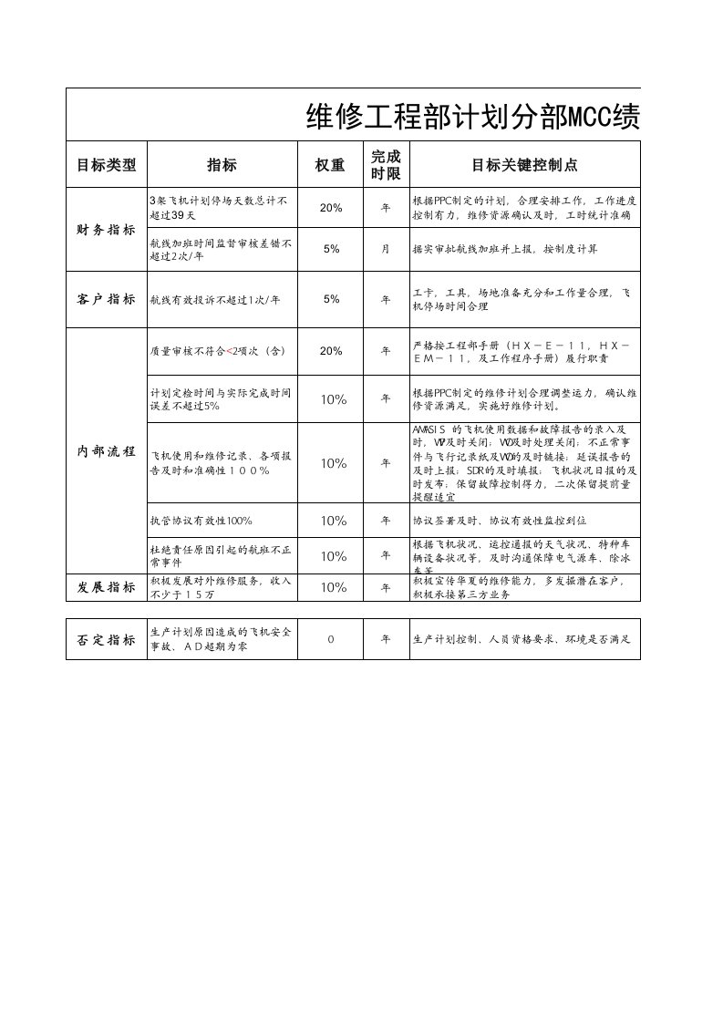 绩效管理表格-航空物流公司计划分部mcc绩效目标分解表