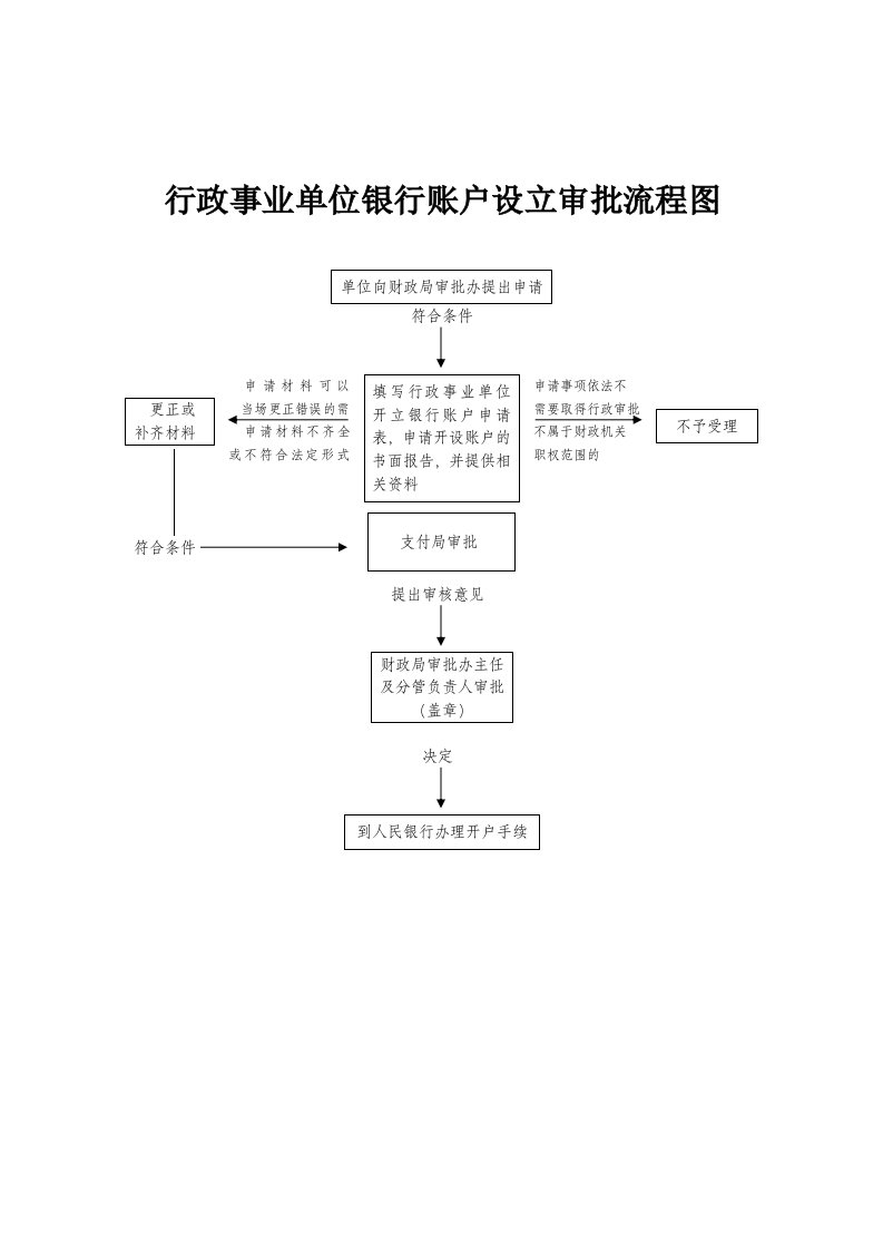 行政事业单位银行账户设立审批流程图