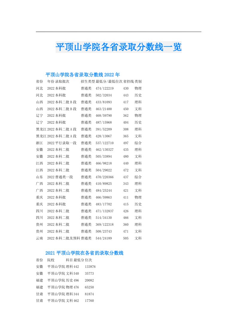 平顶山学院各省录取分数线一览