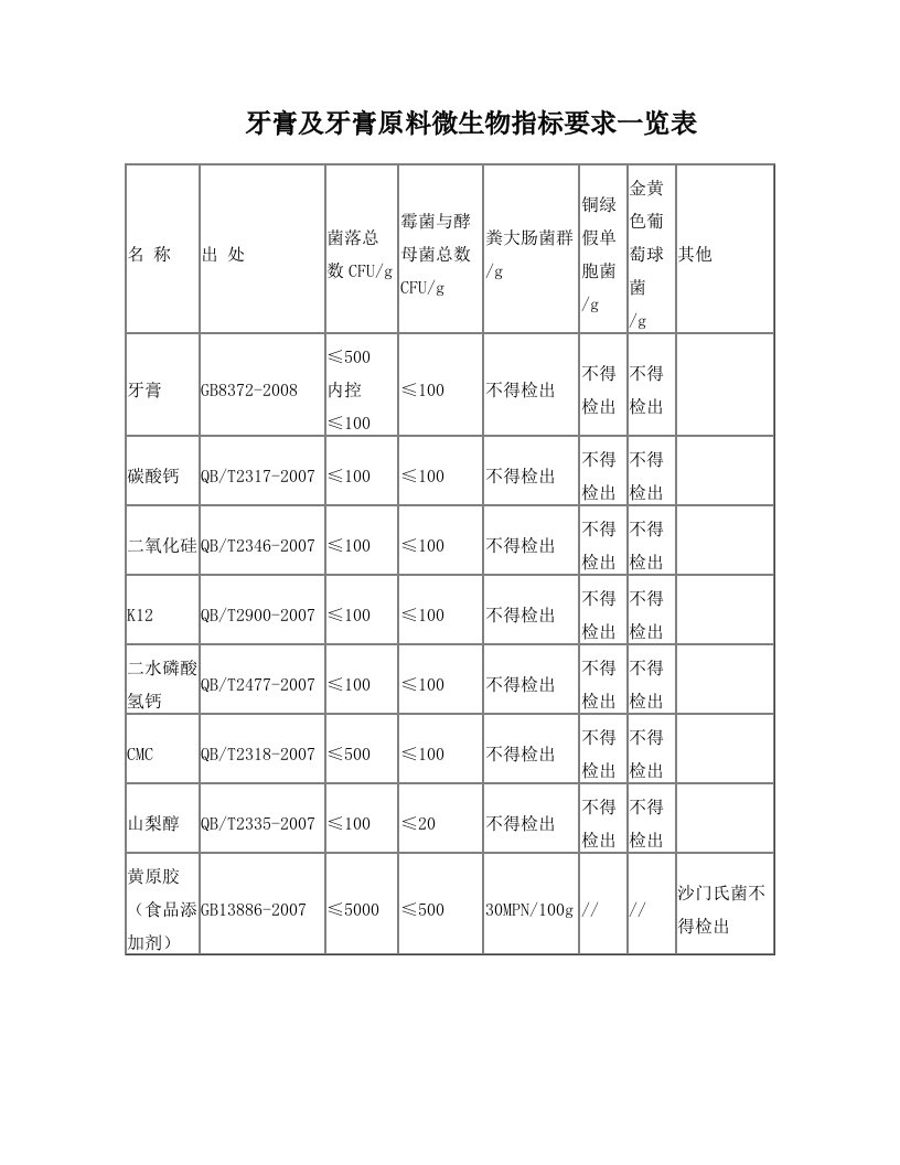 牙膏及牙膏原料微生物指标要求一览表