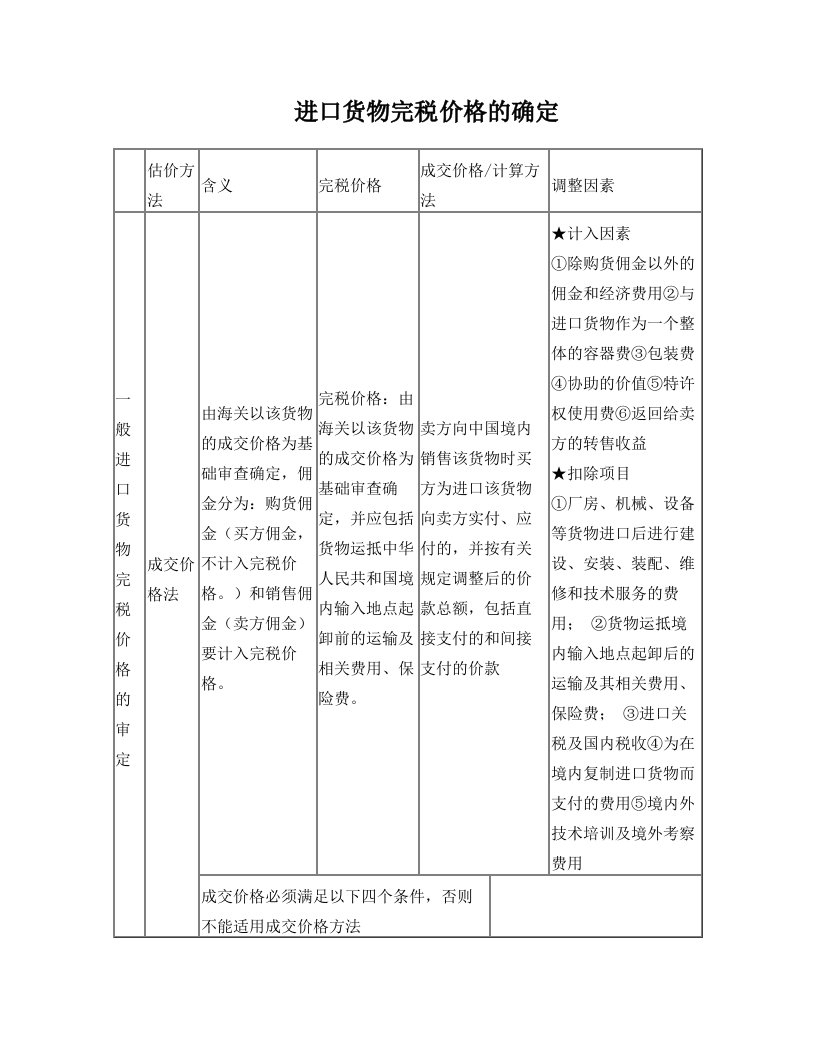 (报关员考试)进口货物完税价格的确定