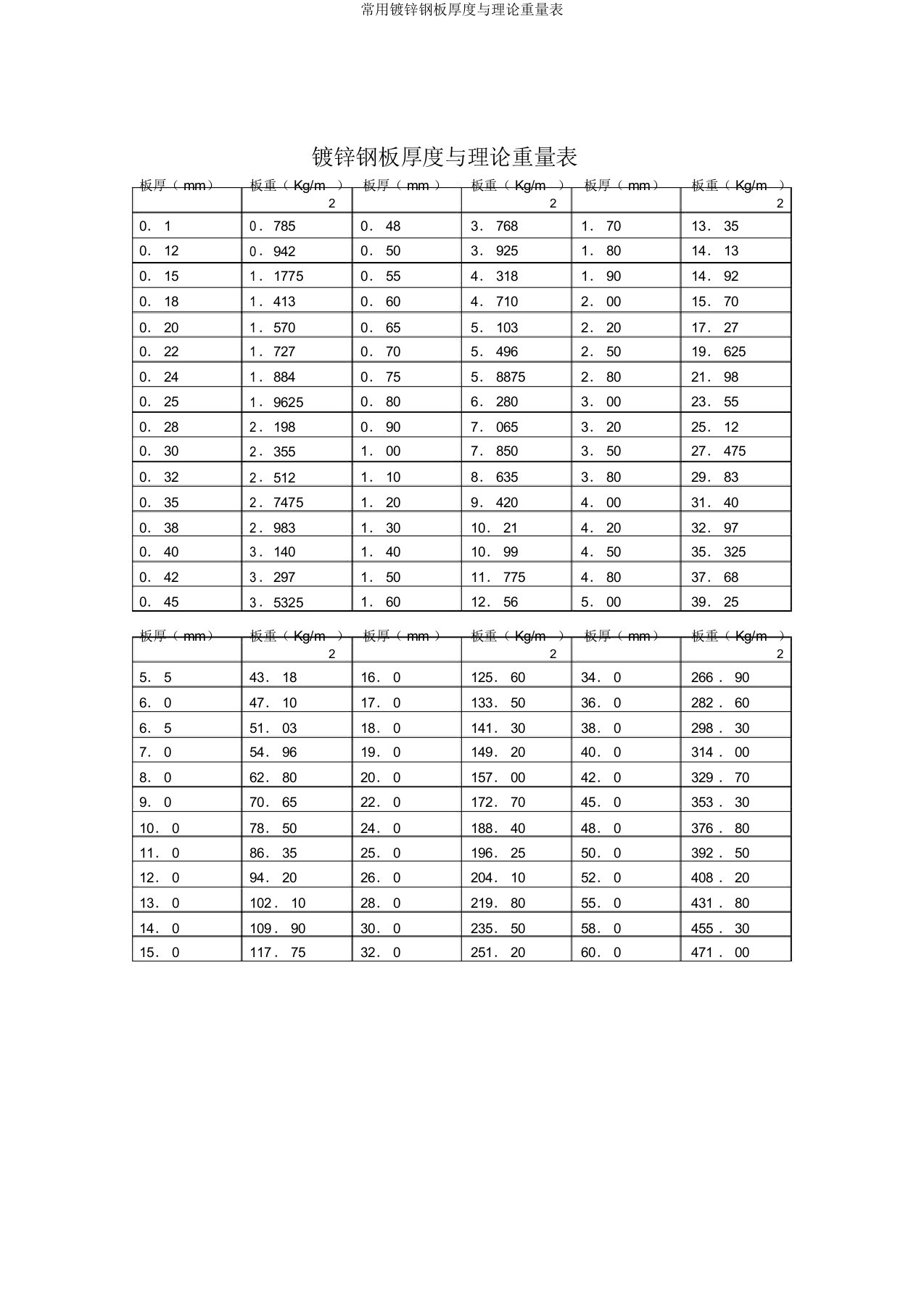 常用镀锌钢板厚度与理论重量表