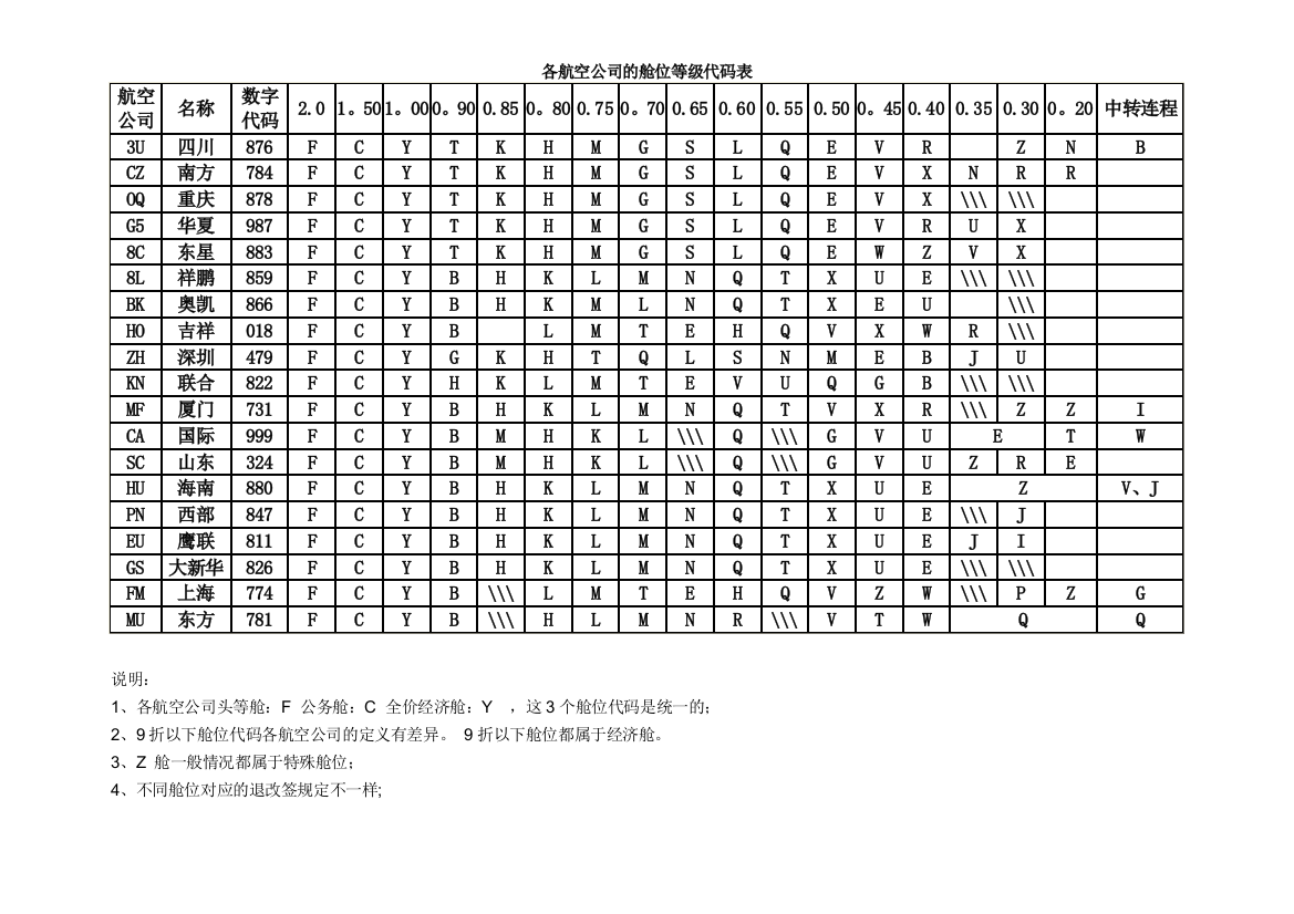 各航空公司的舱位等级代码表