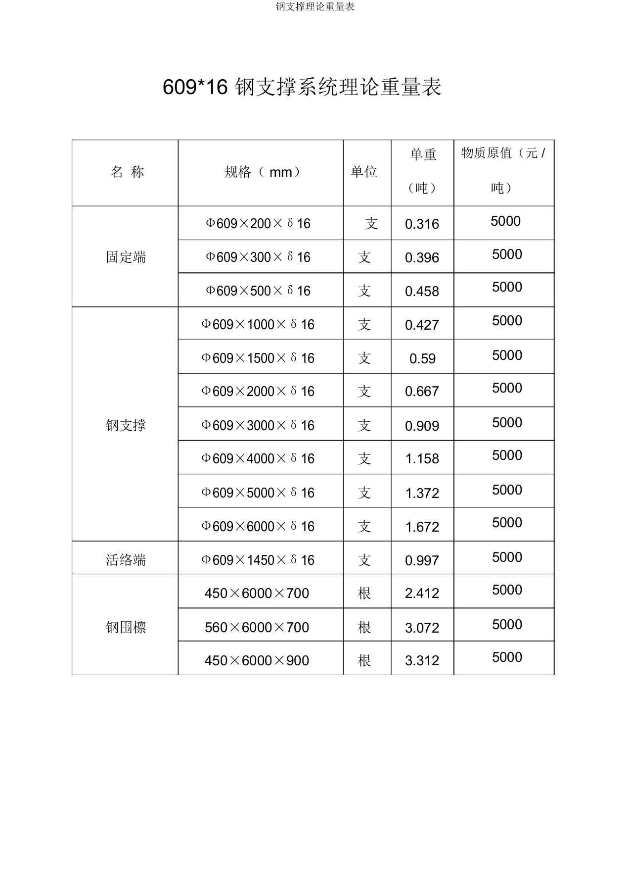 钢支撑理论重量表