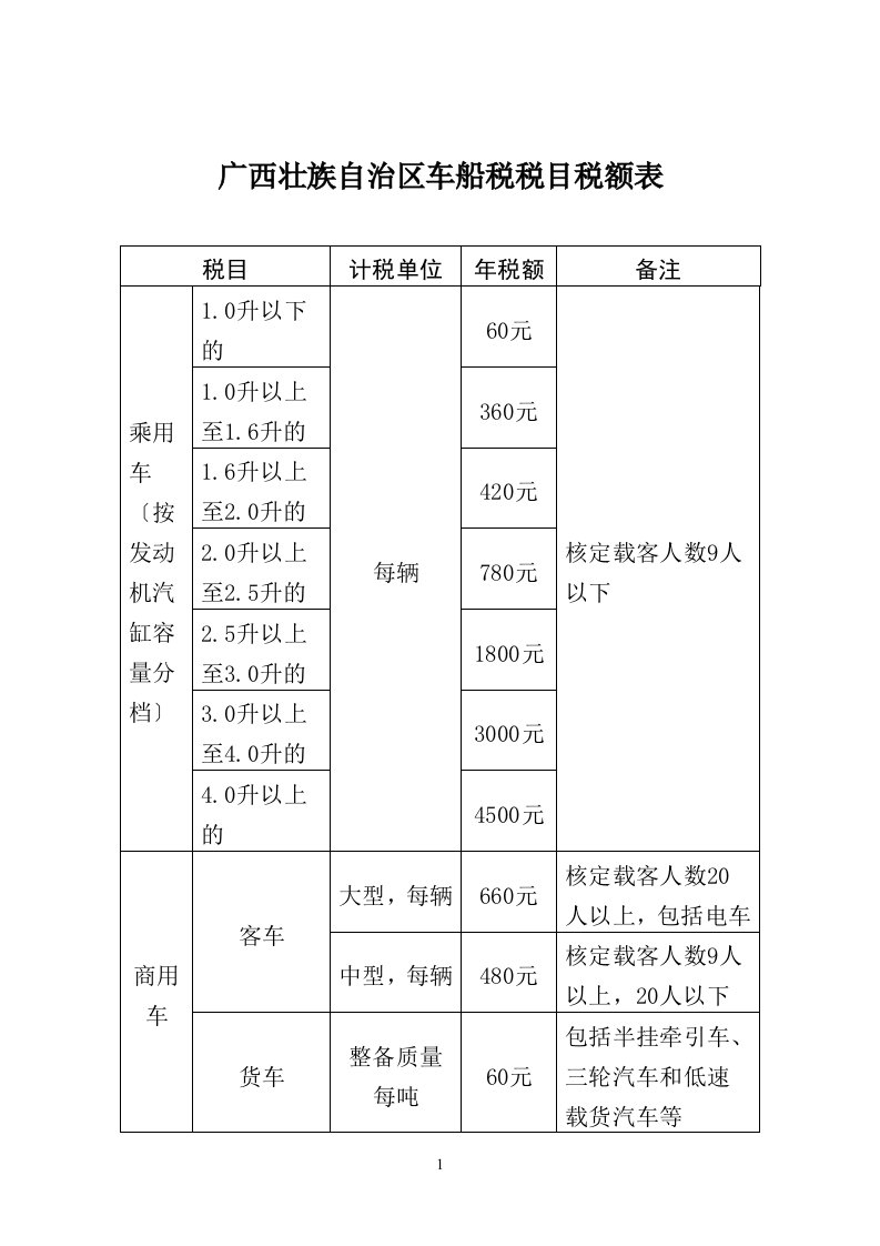 广西壮族自治区车船税税目税额表