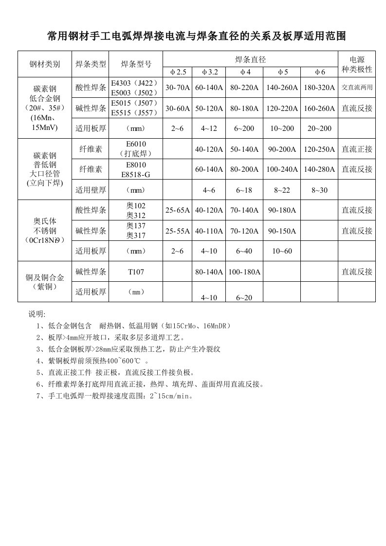 各种电焊基本焊接工艺参数表