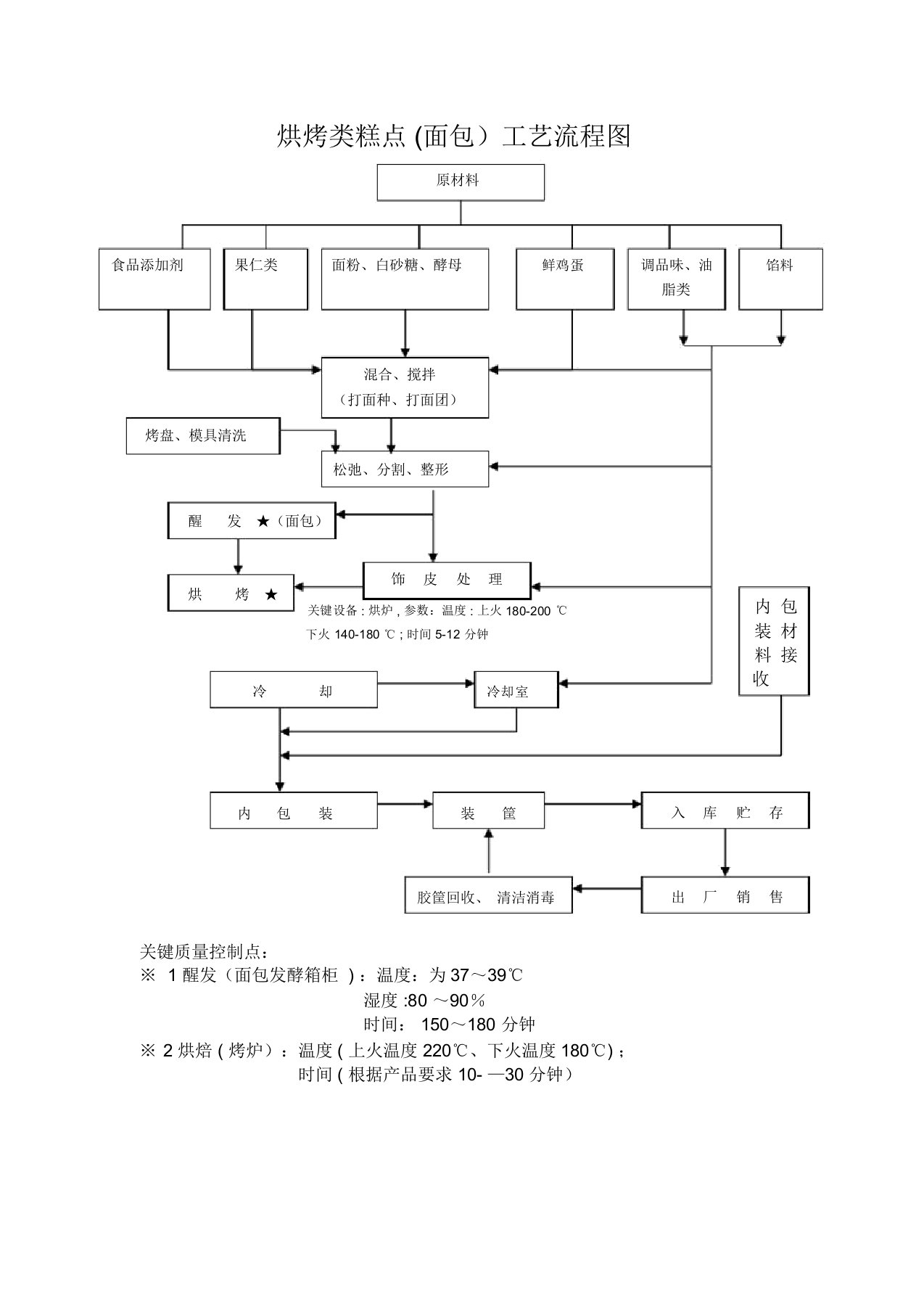 烘烤类糕点工艺流程图