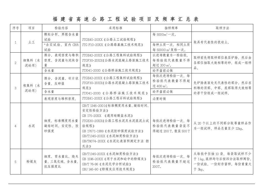 表格模板-双永高速公路工程试验项目及频率汇总表