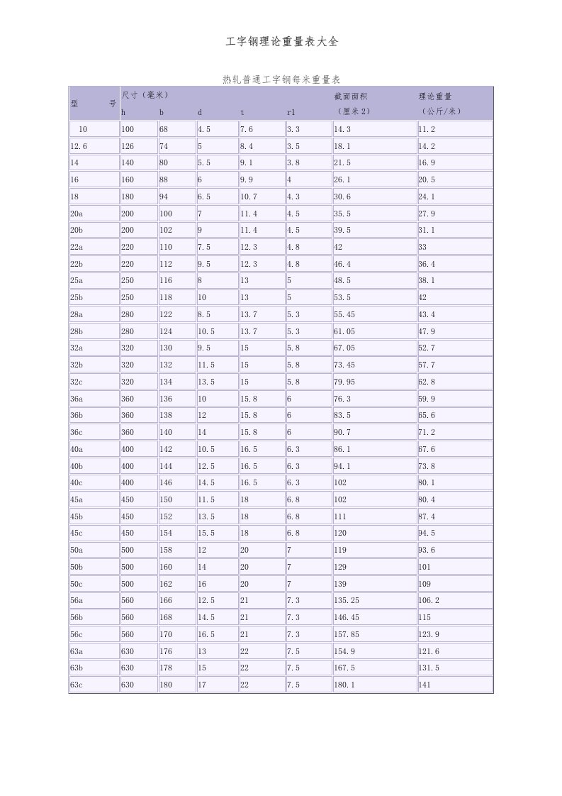 工字钢理论重量表大全