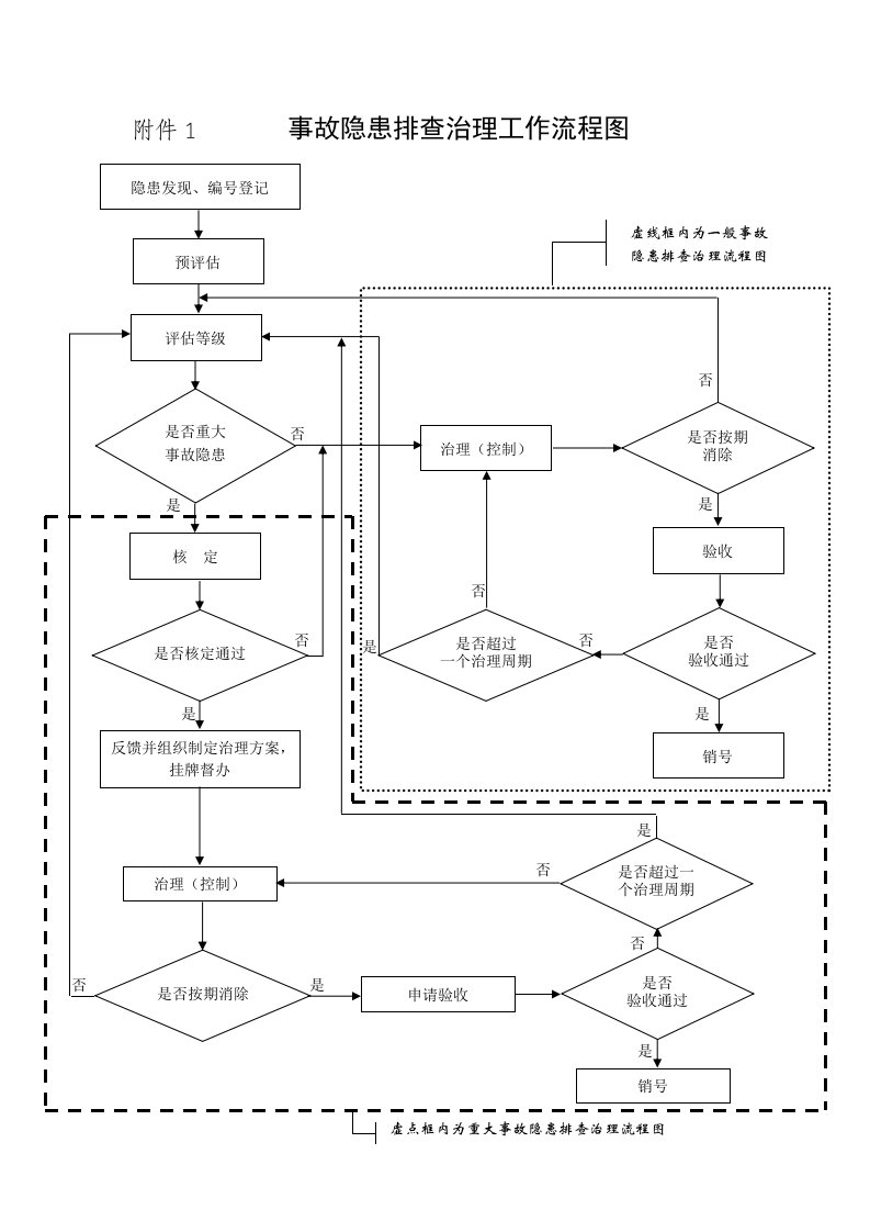 隐患排查治理档案表