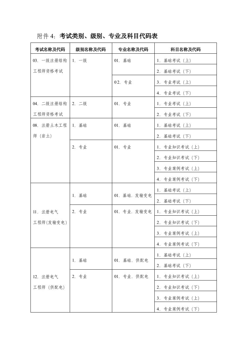 测验类别、级别、专业及科目代码表