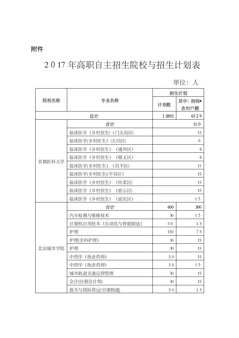 高职自主招生院校与招生计划表