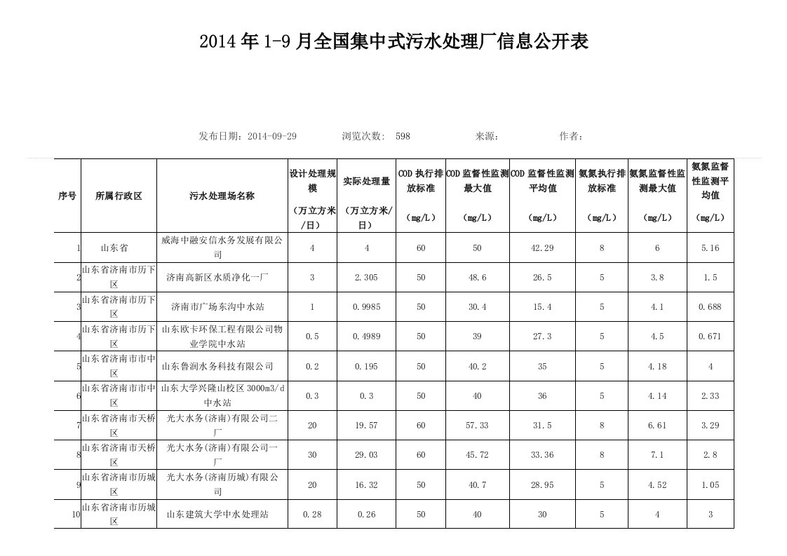 山东污水处理厂统计表